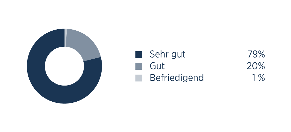 Wie beurteilen Sie die Erreichbarkeit unserer Praxis?