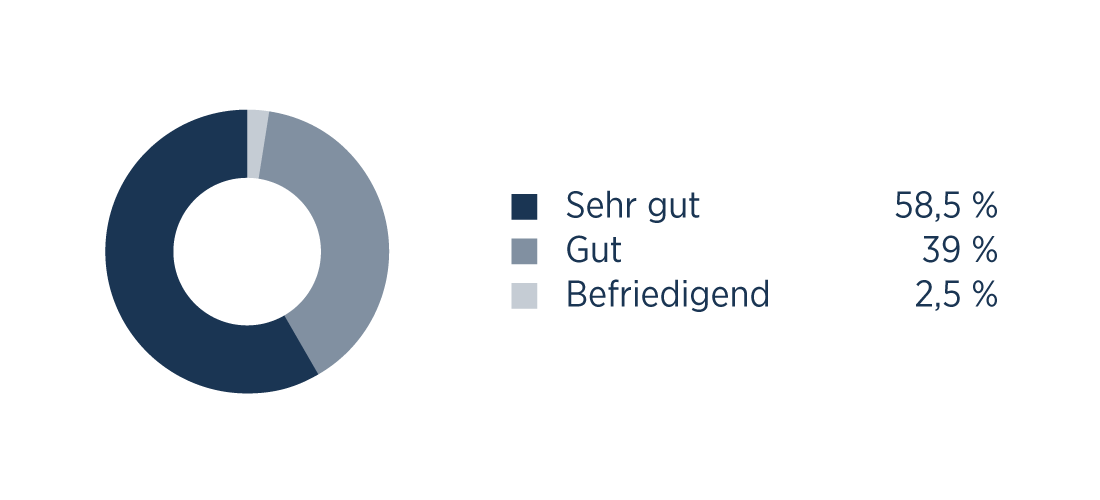 Wie finden Sie die Ausstattung unseres Wartezimmers?