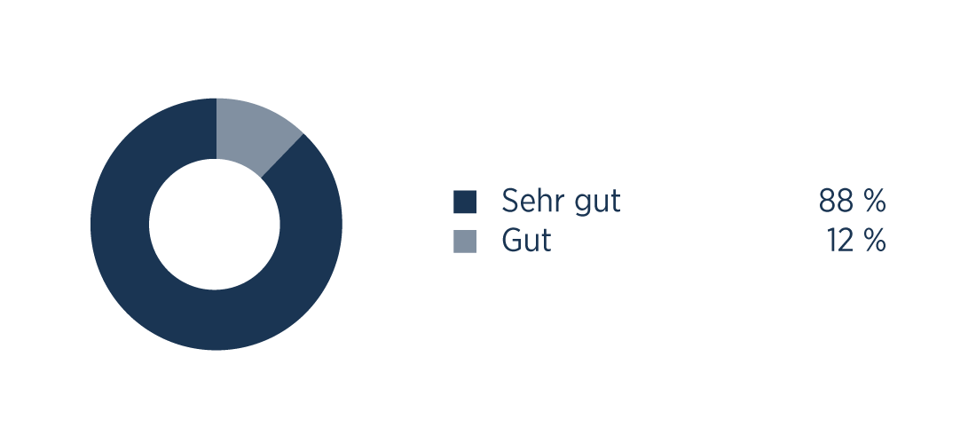 Wie finden Sie die Ausstattung unseres Wartezimmers?