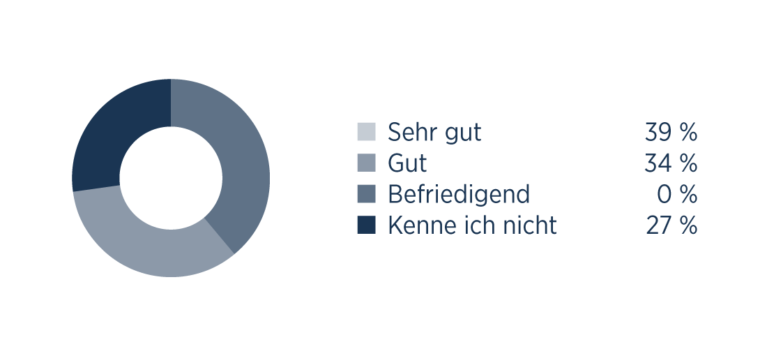 Wie beurteilen Sie unseren Internetauftritt?