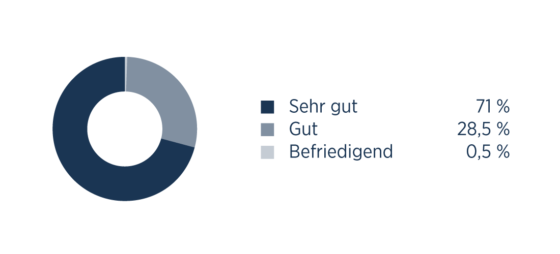 Wie beurteilen Sie die Wartezeit auf einen Termin?