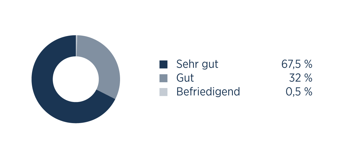 Wie beurteilen Sie die Dauer Wartezeit in der Praxis?