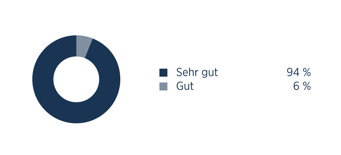 Wie beurteilen Sie die Dauer Wartezeit in der Praxis?