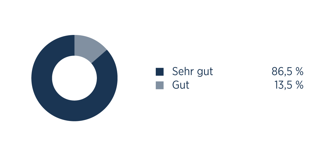 Wie beurteilen Sie die fachliche Kompetenz unserer Praxis?