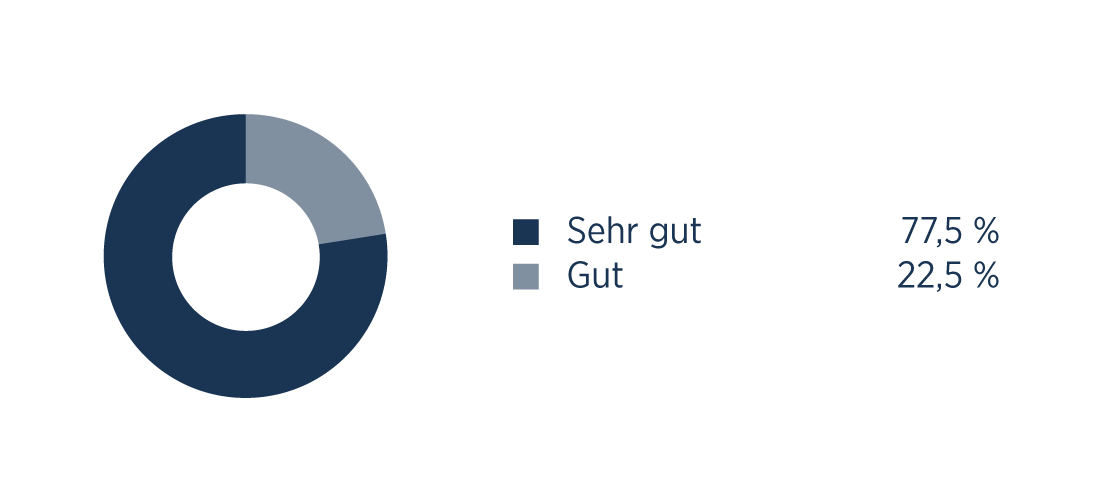 Wie beurteilen Sie unsere Praxis in Punkto Beratung und Untersuchung?