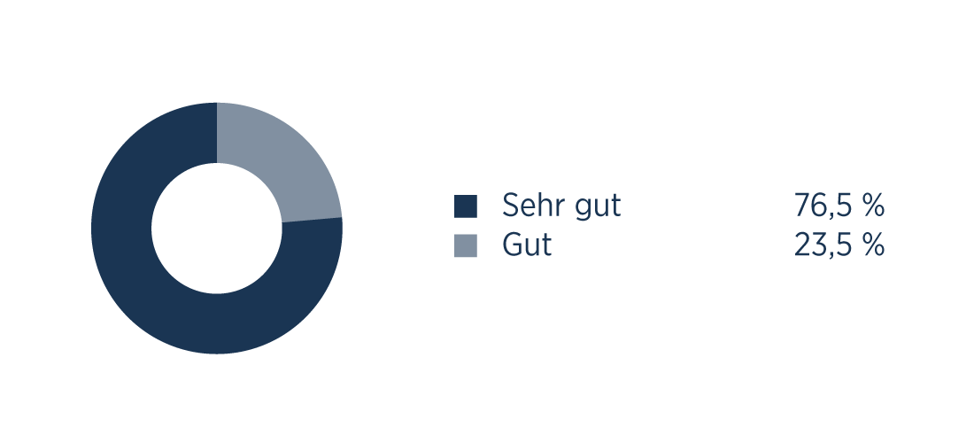 Wie empfanden Sie Behandlung in unserer Praxis? Als: