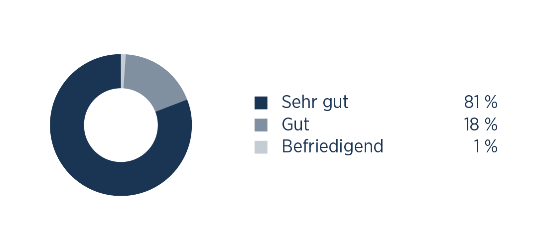 Wie beurteilen Sie die Erreichbarkeit unserer Praxis?