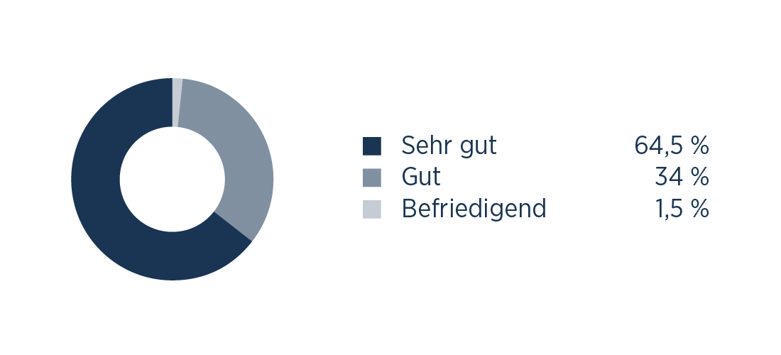 Wie finden Sie die Ausstattung unseres Wartezimmers?