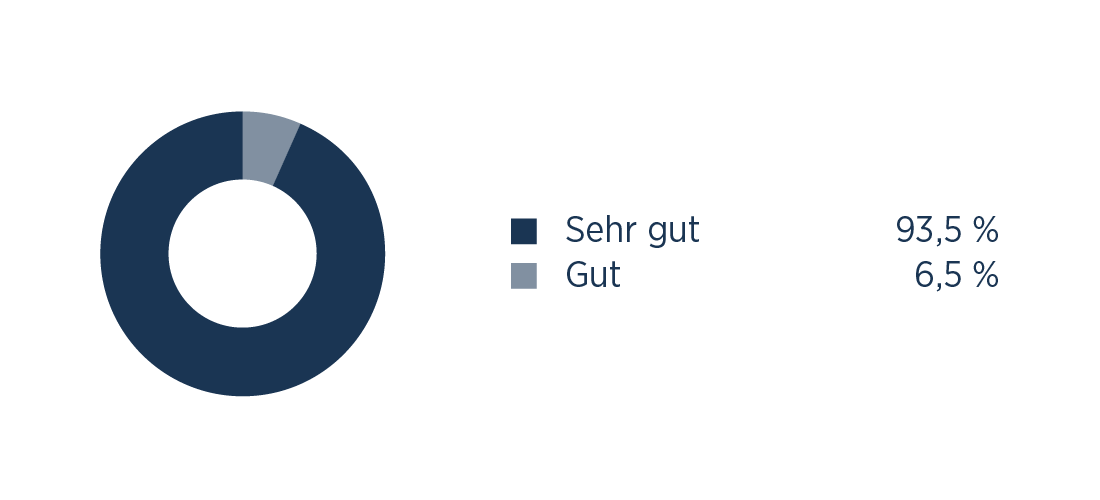 Wie beurteilen Sie Hygiene und Sauberkeit der Toiletten in unserer Praxis?