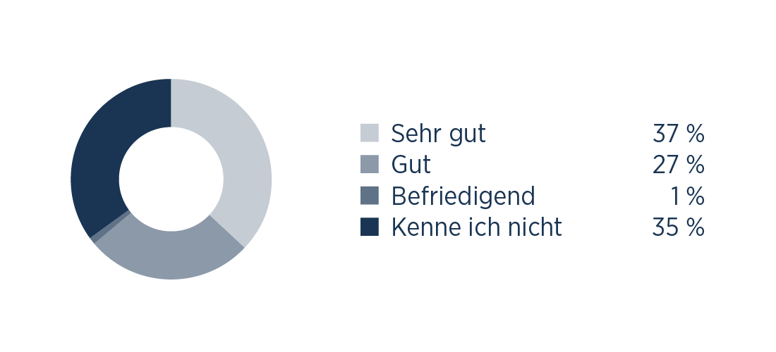 Wie beurteilen Sie unseren Internetauftritt?