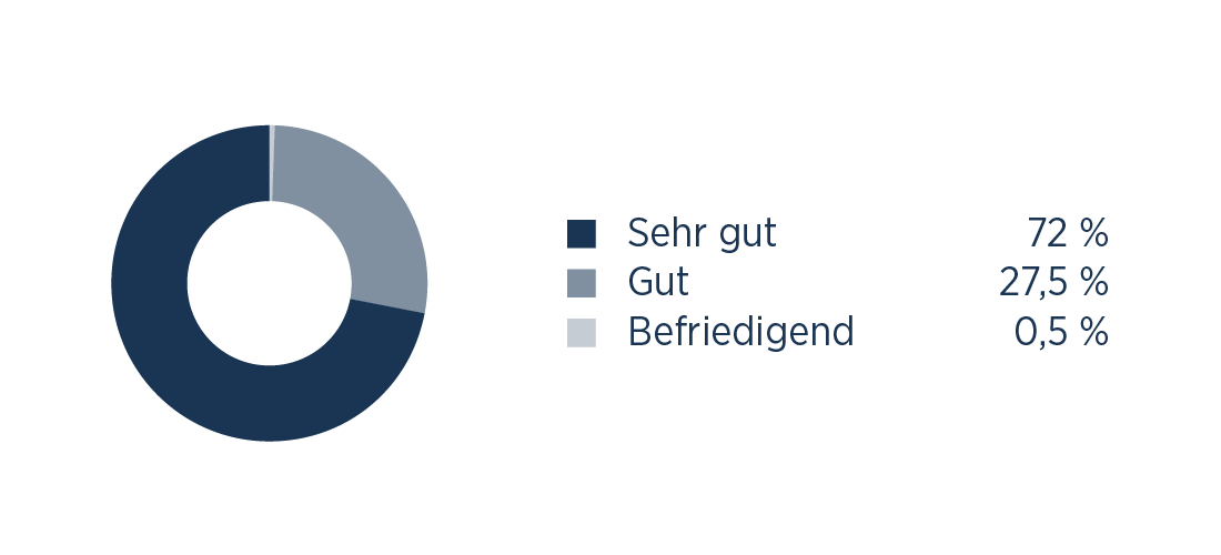 Wie beurteilen Sie die Wartezeit auf einen Termin?