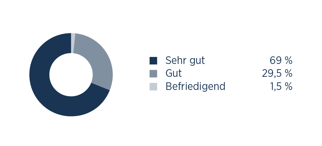 Wie beurteilen Sie die Dauer Wartezeit in der Praxis?