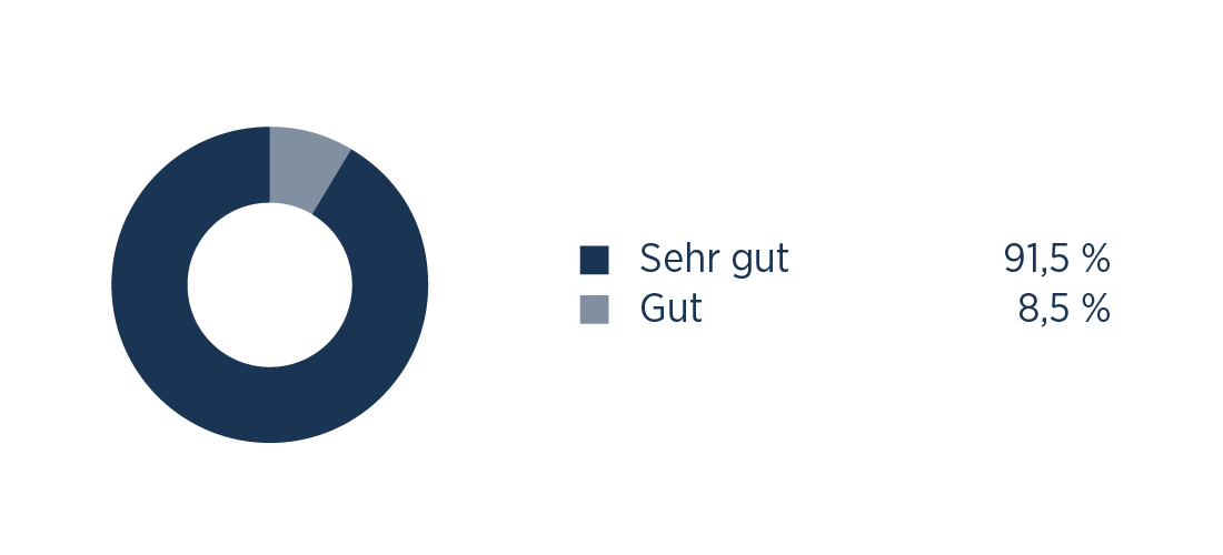Wie beurteilen Sie die Dauer Wartezeit in der Praxis?