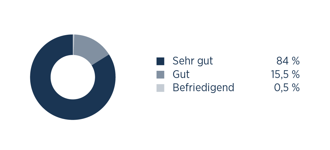 Wie beurteilen Sie die fachliche Kompetenz unserer Praxis?