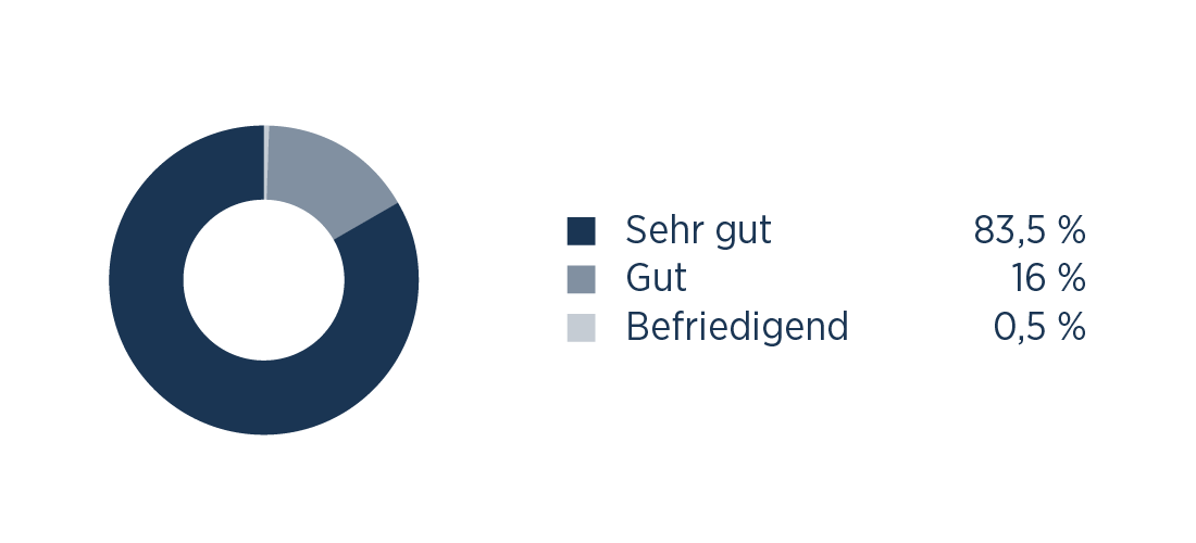 Wie beurteilen Sie unsere Praxis in Punkto Beratung und Untersuchung?