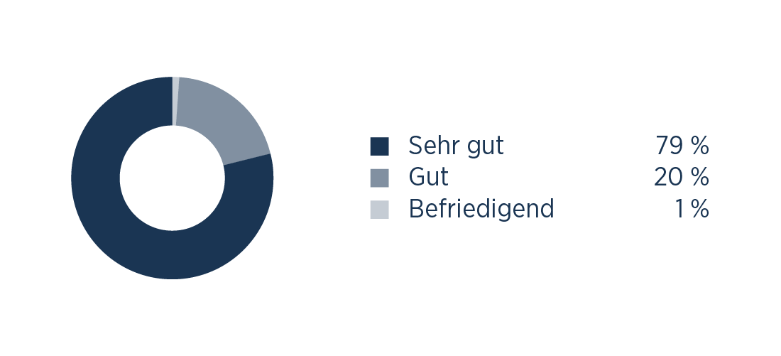 Wie empfanden Sie Behandlung in unserer Praxis? Als: